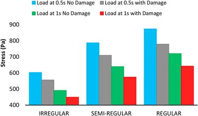 Numerical Investigation of Axonal Damage for Regular and Irregular Axonal Distributions